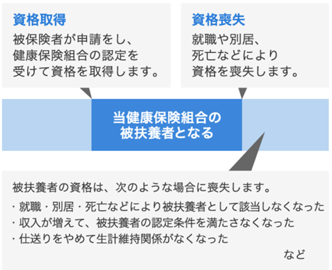 被扶養者の資格期間